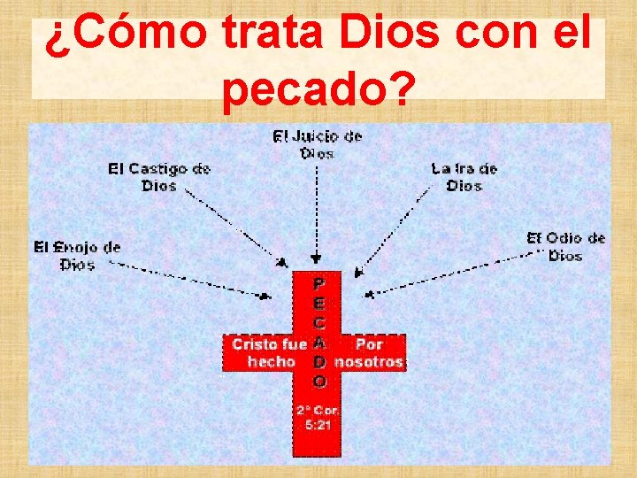 ¿Cómo trata Dios con el pecado? 