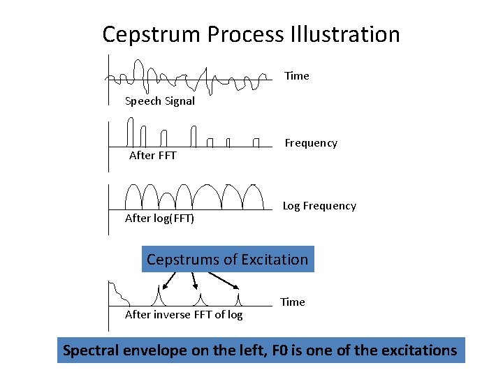 Cepstrum Process Illustration Time Speech Signal After FFT After log(FFT) Frequency Log Frequency Cepstrums