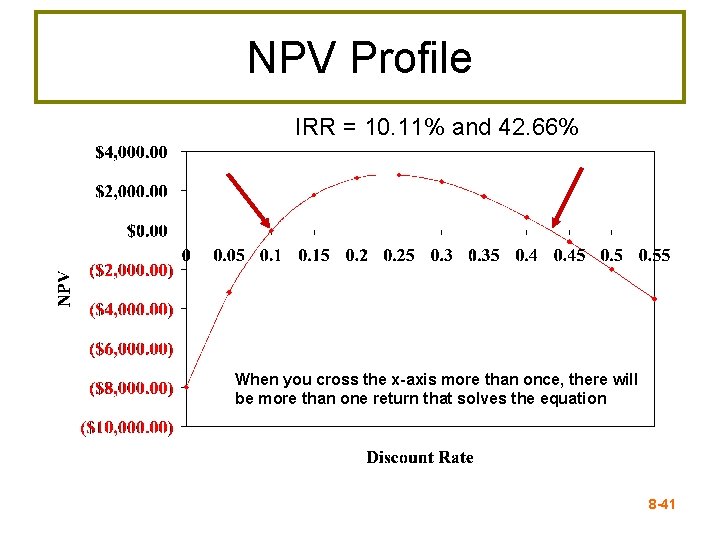 NPV Profile IRR = 10. 11% and 42. 66% When you cross the x-axis