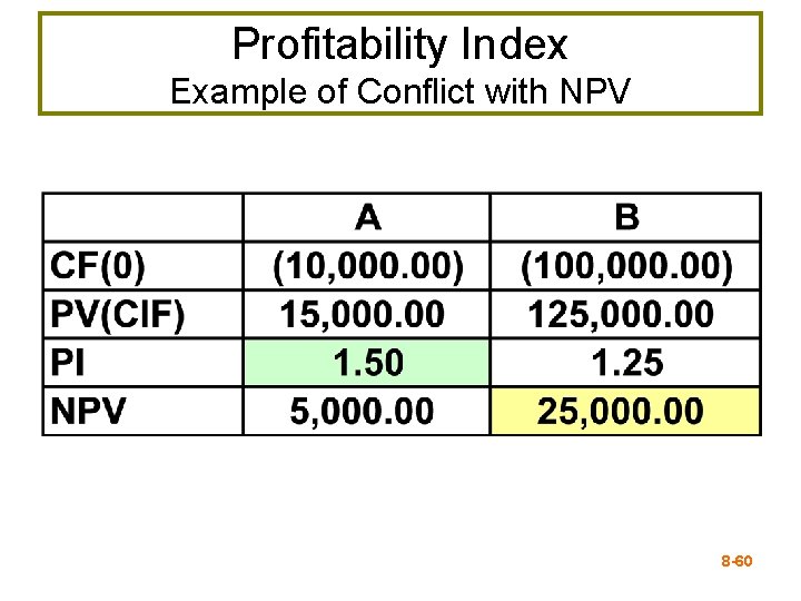 Profitability Index Example of Conflict with NPV 8 -60 