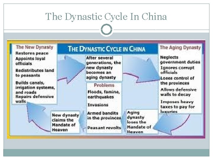 The Dynastic Cycle In China 