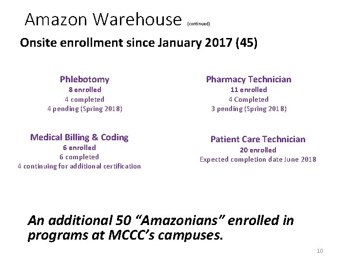 Amazon Warehouse (continued) Onsite enrollment since January 2017 (45) Phlebotomy 8 enrolled 4 completed