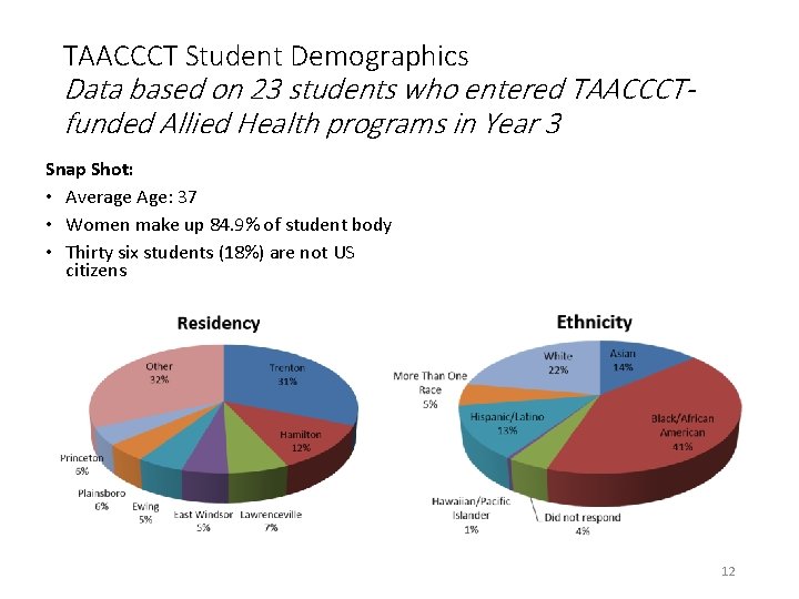 TAACCCT Student Demographics Data based on 23 students who entered TAACCCTfunded Allied Health programs