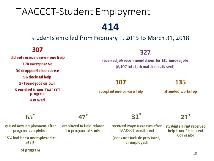 TAACCCT-Student Employment 414 students enrolled from February 1, 2015 to March 31, 2018 307