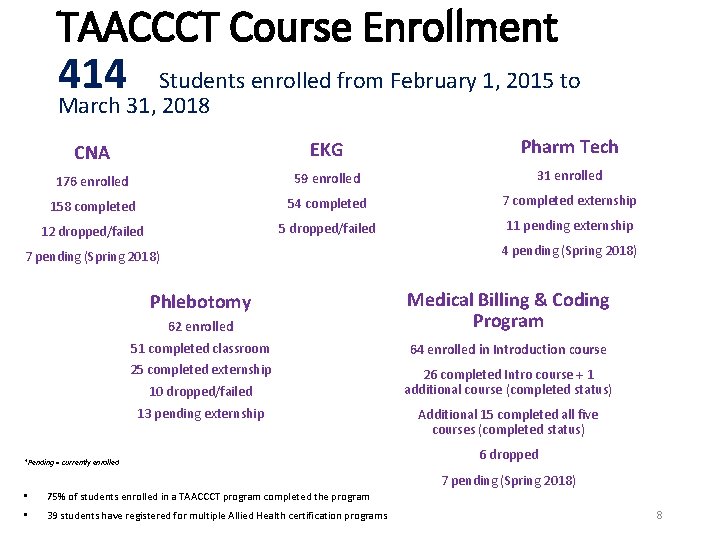 TAACCCT Course Enrollment 414 Students enrolled from February 1, 2015 to March 31, 2018