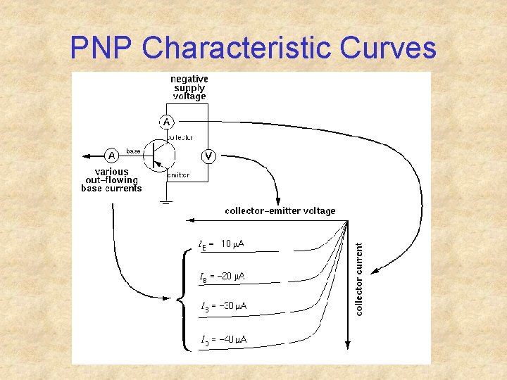 PNP Characteristic Curves 