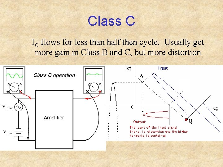 Class C IC flows for less than half then cycle. Usually get more gain
