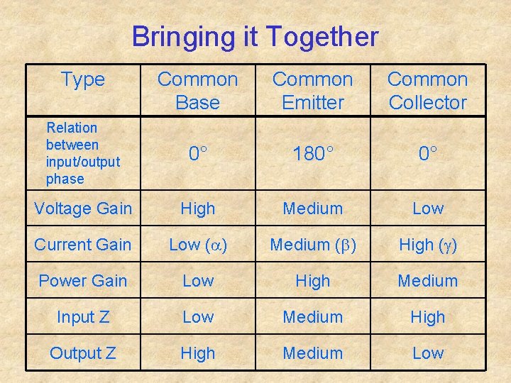Bringing it Together Type Common Base Common Emitter Common Collector Relation between input/output phase
