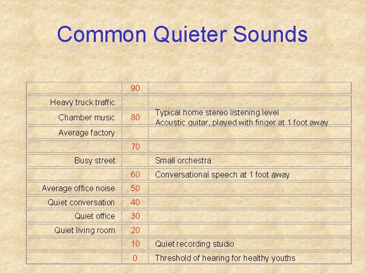 Common Quieter Sounds Heavy truck traffic Chamber music Average factory Busy street 90 80