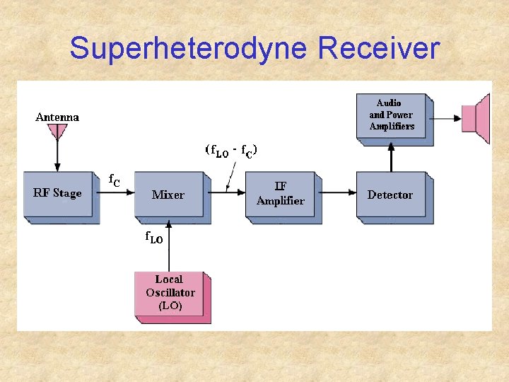 Superheterodyne Receiver 