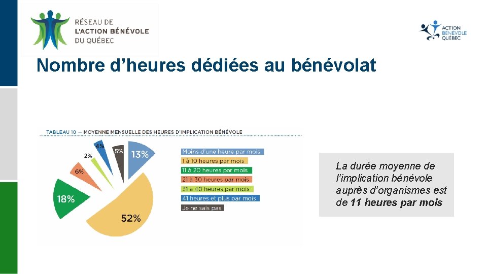 Nombre d’heures dédiées au bénévolat La durée moyenne de l’implication bénévole auprès d’organismes est