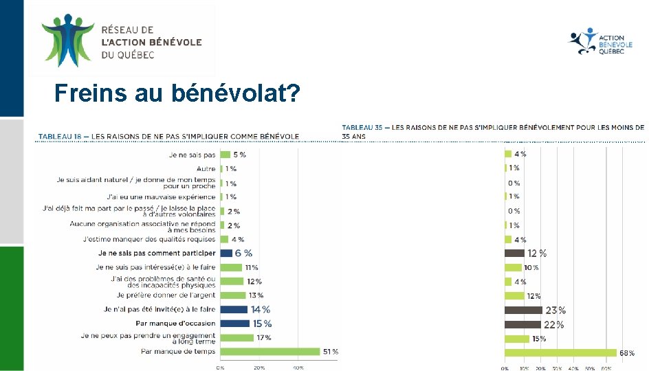 Freins au bénévolat? 