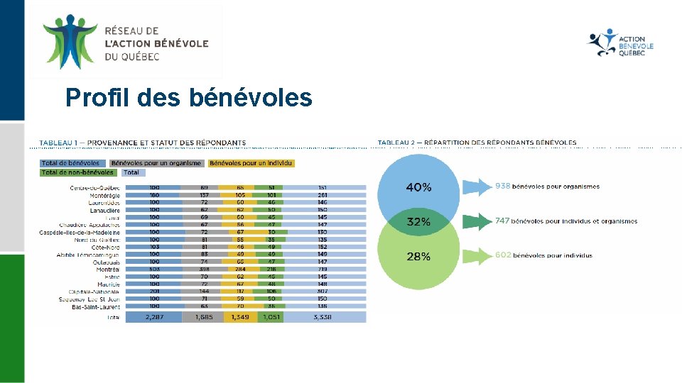 Profil des bénévoles 