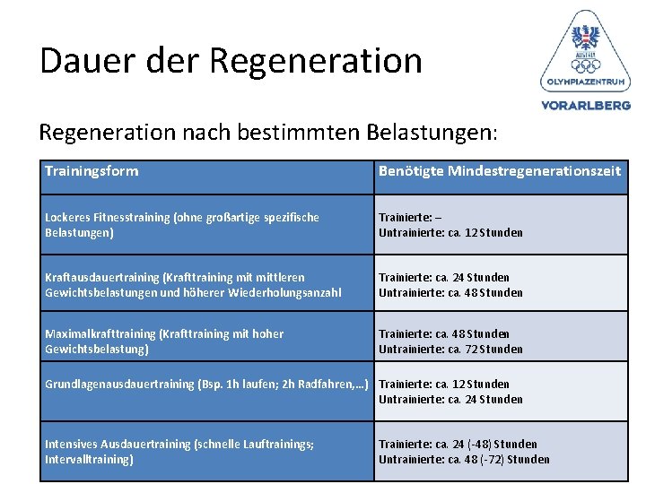 Dauer der Regeneration nach bestimmten Belastungen: Trainingsform Benötigte Mindestregenerationszeit Lockeres Fitnesstraining (ohne großartige spezifische