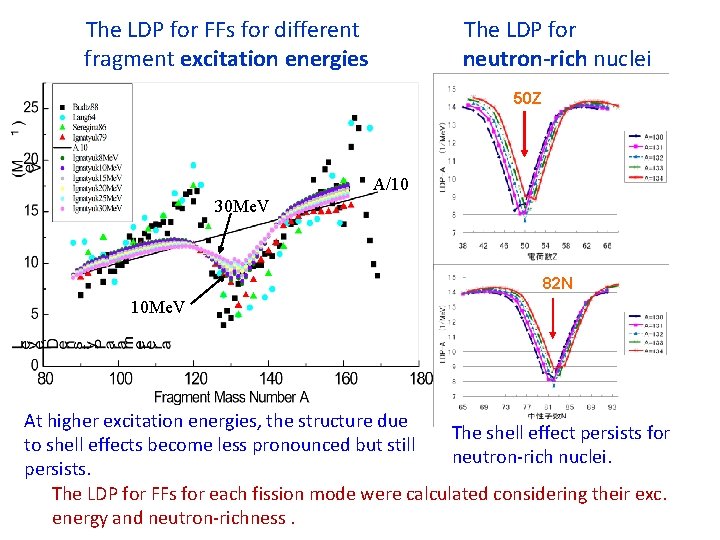 The LDP for FFs for different fragment excitation energies The LDP for neutron-rich nuclei