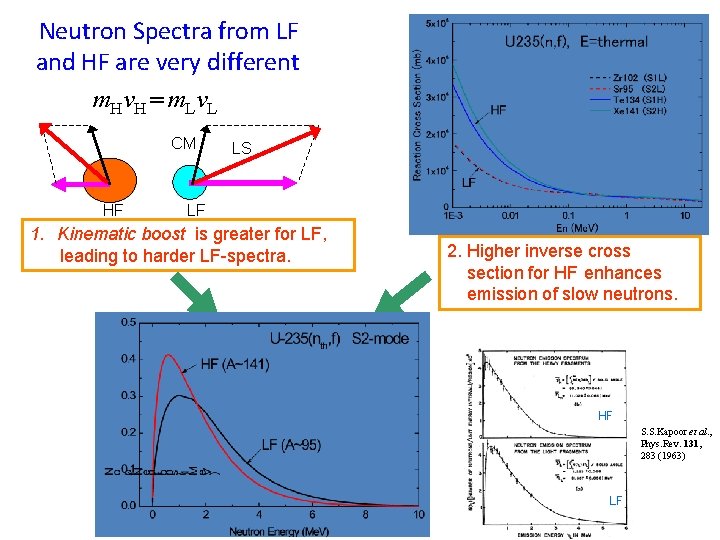 Neutron Spectra from LF and HF are very different m. Hv. H＝m. Lv. L