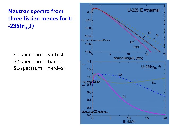 Neutron spectra from three fission modes for U -235(nth, f) S 1 -spectrum –