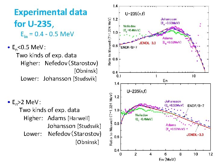 Experimental data for U-235, Ein = 0. 4 - 0. 5 Me. V •