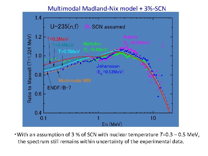 Multimodal Madland-Nix model + 3%-SCN ・With an assumption of 3 % of SCN with