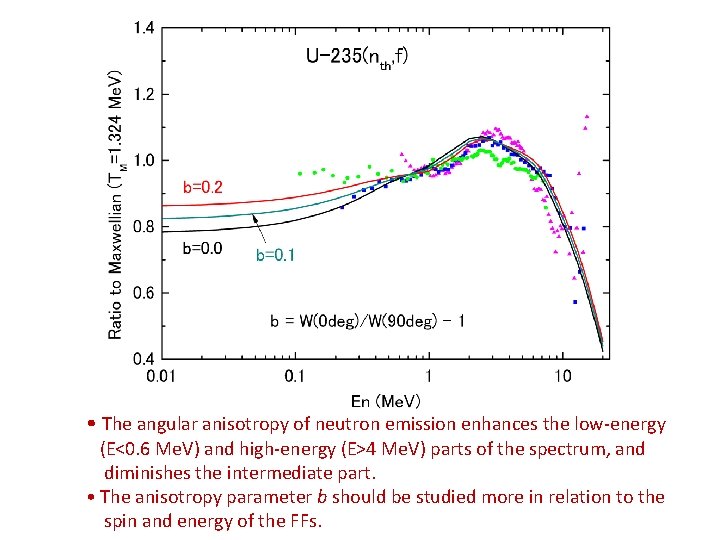  • The angular anisotropy of neutron emission enhances the low-energy (E<0. 6 Me.