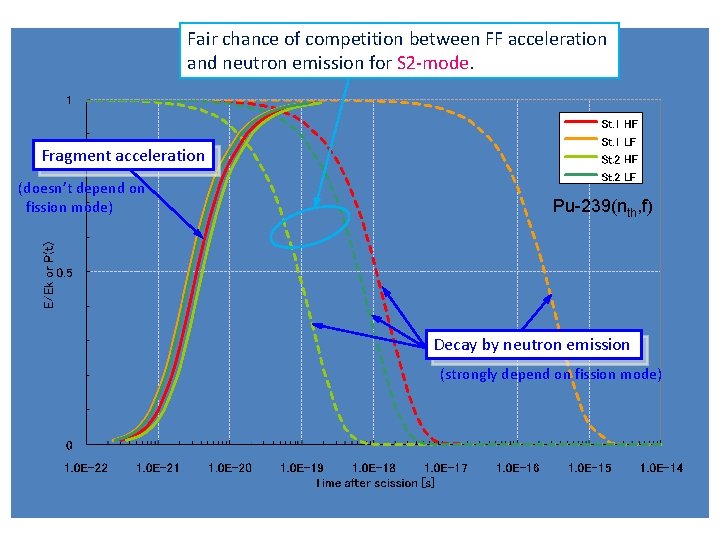 Fair chance of competition between FF acceleration and neutron emission for S 2 -mode.