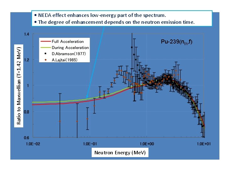  • NEDA effect enhances low-energy part of the spectrum. • The degree of