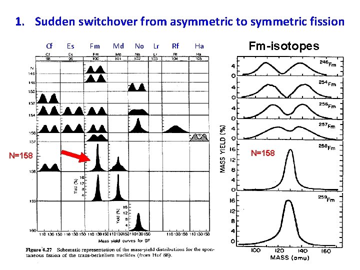 1. Sudden switchover from asymmetric to symmetric fission Cf N=158 Es Fm Md No