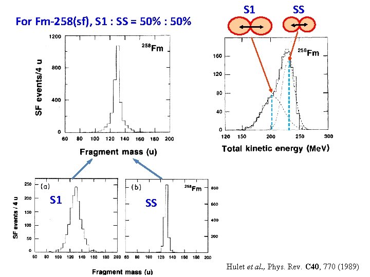 For Fm-258(sf), S 1 : SS = 50% : 50% S 1 SS SS