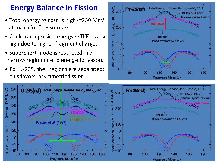 Energy Balance in Fission • Total energy release is high (~250 Me. V at