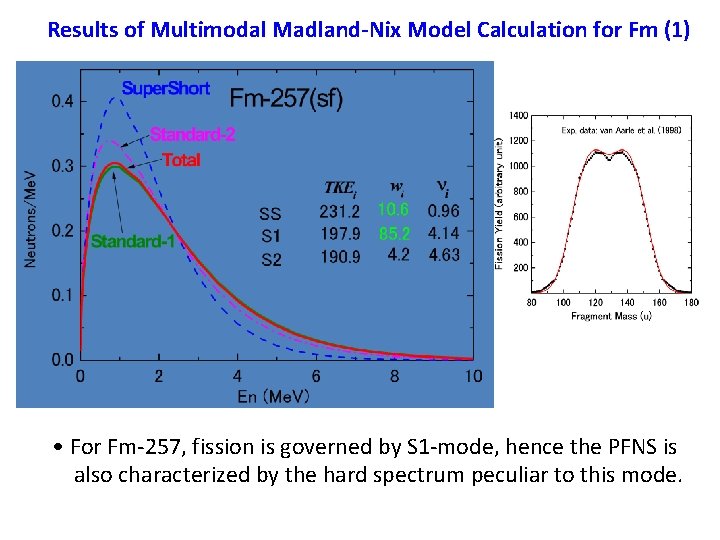 Results of Multimodal Madland-Nix Model Calculation for Fm (1) • For Fm-257, fission is