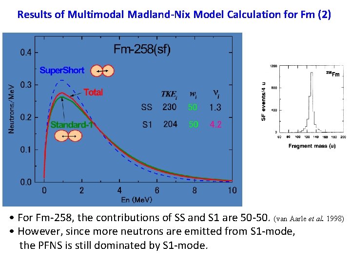 Results of Multimodal Madland-Nix Model Calculation for Fm (2) • For Fm-258, the contributions