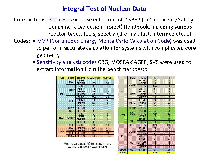 Integral Test of Nuclear Data Core systems: 900 cases were selected out of ICSBEP