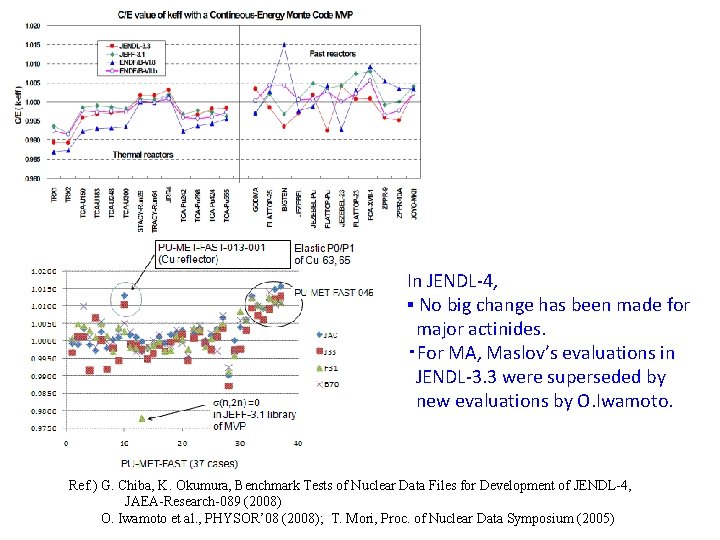 In JENDL-4, ▪ No big change has been made for major actinides. ・For MA,