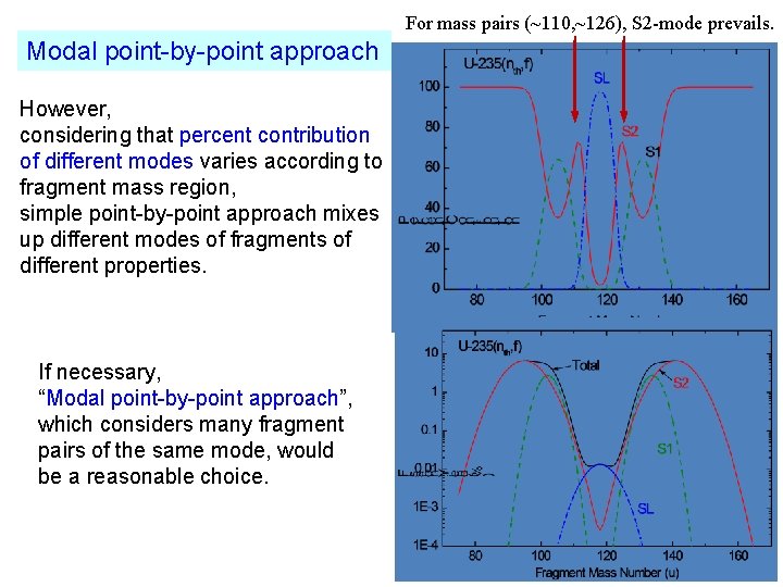 For mass pairs (~110, ~126), S 2 -mode prevails. Modal point-by-point approach However, considering