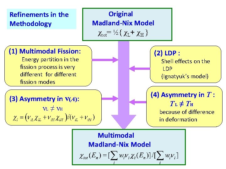 Refinements in the Methodology Original Madland-Nix Model χtot= ½{ χL+ χH } (1) Multimodal