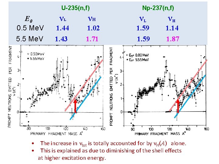 U-235(n, f) Müller et al. (1984) E 0 νL νH 0. 5 Me. V