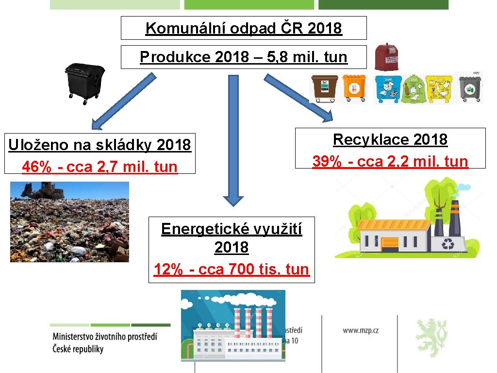 Komunální odpad ČR 2018 Produkce 2018 – 5, 8 mil. tun Uloženo na skládky