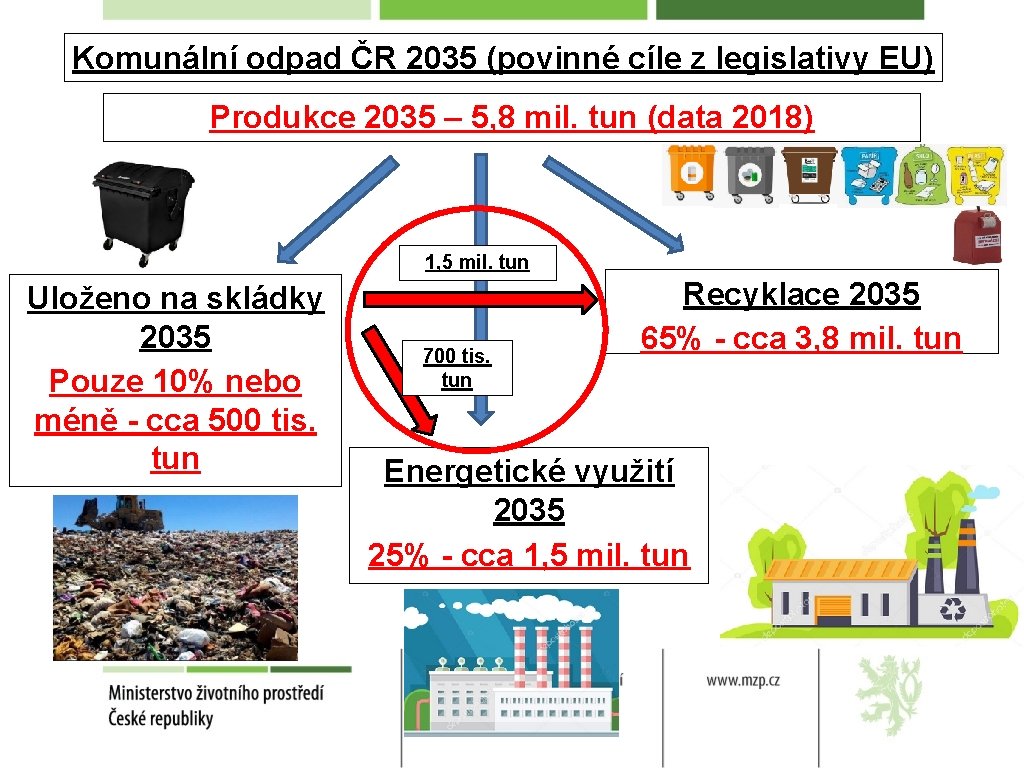 Komunální odpad ČR 2035 (povinné cíle z legislativy EU) Produkce 2035 – 5, 8
