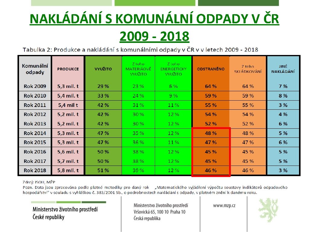 NAKLÁDÁNÍ S KOMUNÁLNÍ ODPADY V ČR 2009 - 2018 