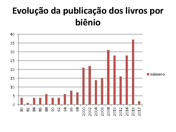 Evolução da publicação dos livros por biênio 40 35 30 25 20 número 15