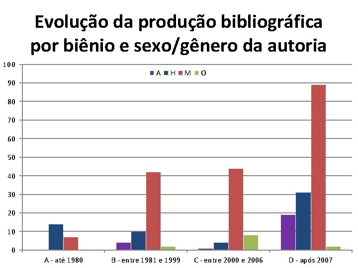 Evolução da produção bibliográfica por biênio e sexo/gênero da autoria 100 A H M