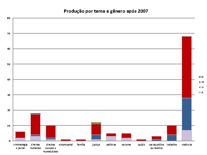 Produção por tema e gênero após 2007 80 70 60 50 O 40 M