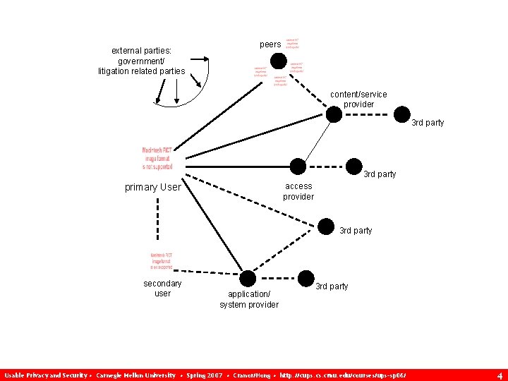 external parties: government/ litigation related parties peers content/service provider 3 rd party access provider