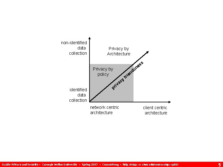 non-identified data collection Privacy by Architecture s es il n Privacy by policy identified