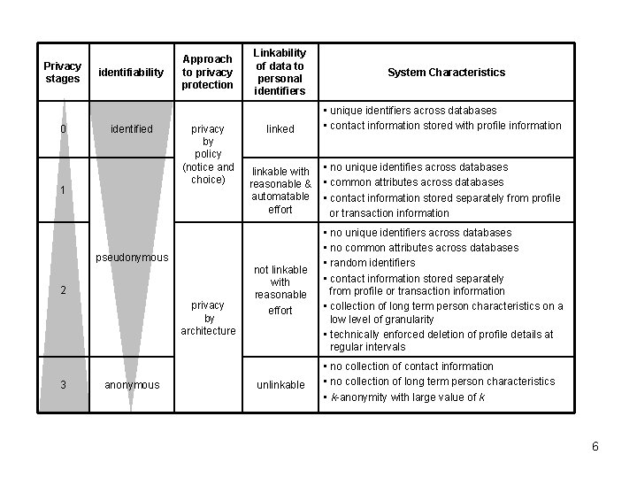 Privacy stages 0 identifiability identified 1 Approach to privacy protection privacy by policy (notice