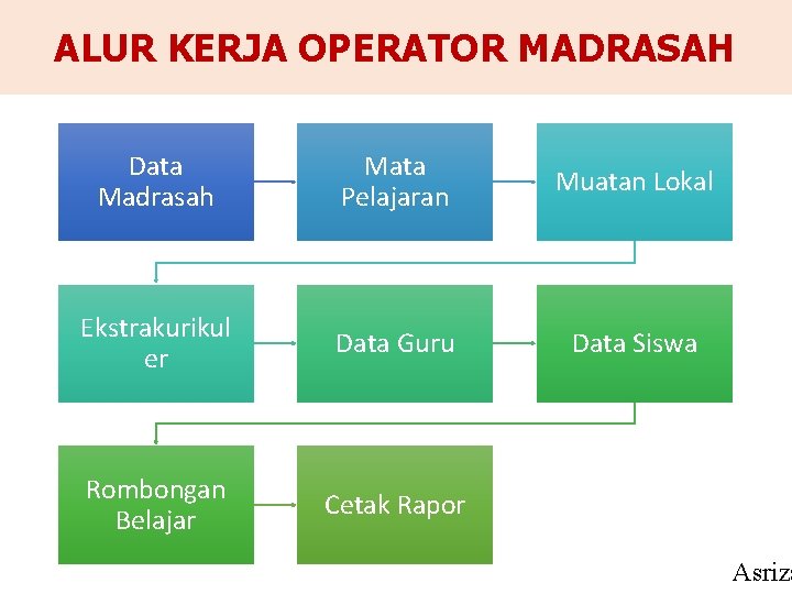 ALUR KERJA OPERATOR MADRASAH Data Madrasah Mata Pelajaran Muatan Lokal Ekstrakurikul er Data Guru