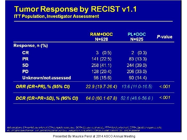 Tumor Response by RECIST v 1. 1 ITT Population, Investigator Assessment Presented By Maurice