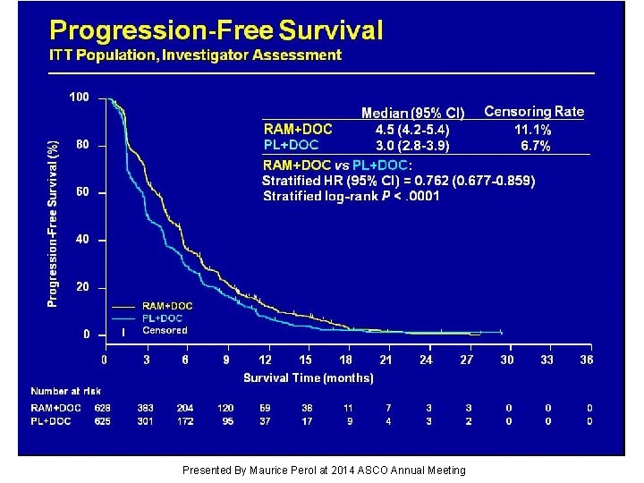 Progression-Free Survival ITT Population, Investigator Assessment Presented By Maurice Perol at 2014 ASCO Annual