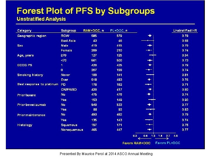 Forest Plot of PFS by Subgroups Unstratified Analysis Presented By Maurice Perol at 2014