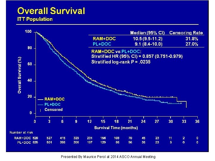 Overall Survival ITT Population Presented By Maurice Perol at 2014 ASCO Annual Meeting 